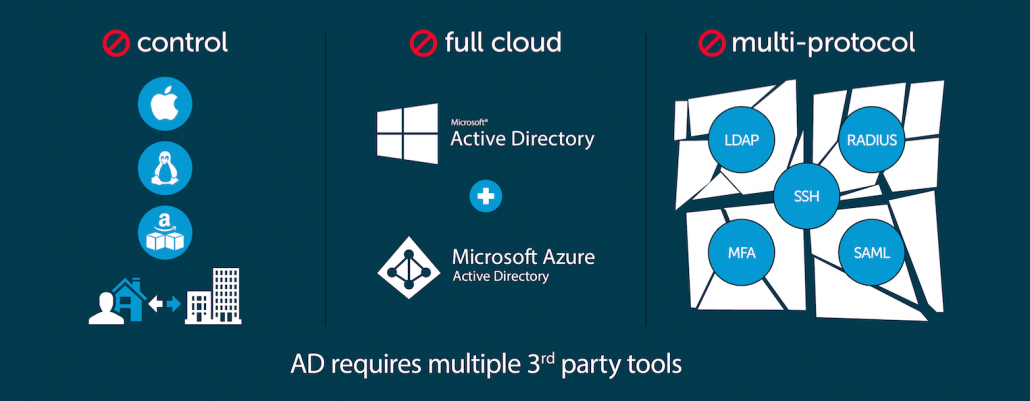 Is there an Active Directory for Mac?