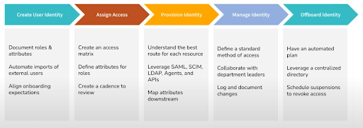 flow chart showing the lifecycle management process