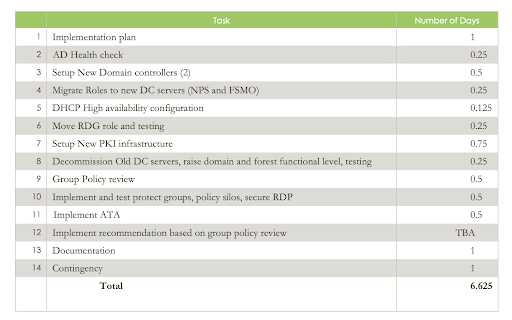 A statement of work to harden a domain controller