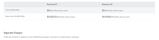 compared pricing for identities