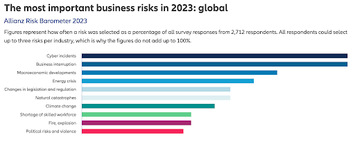 2023 graph of business risks