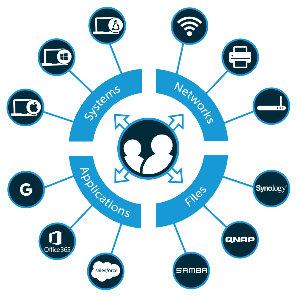 Authentification RADIUS