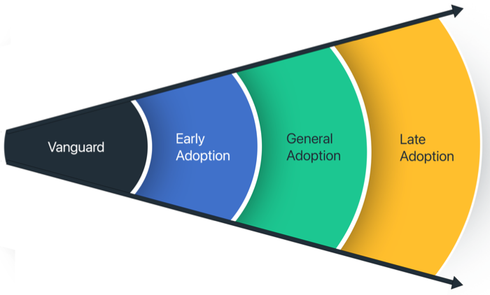 A diagram showing the deployments as sections of an angle, with the categories becoming broader as you move out from the center of the angle. The image starts with Vanguard adoption, then moves through Early, General, and Late Adoption.