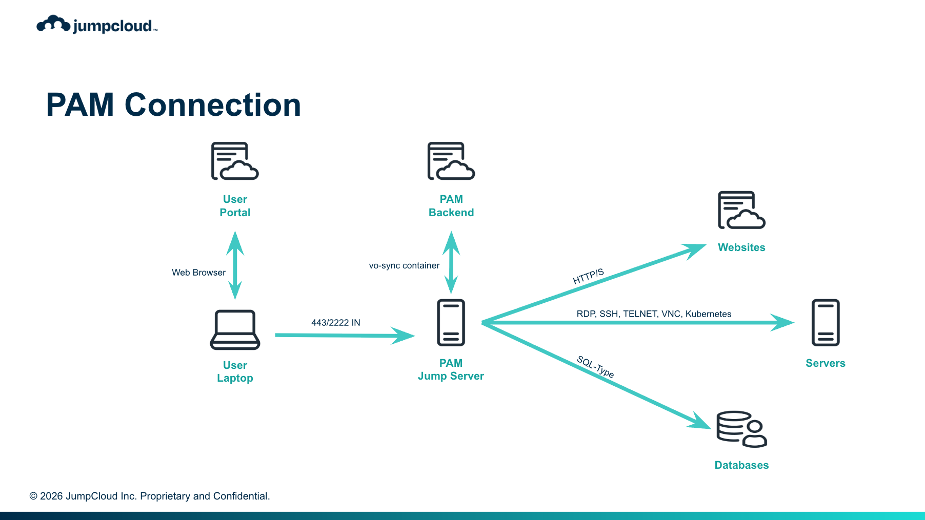 PAM Connection diagram showing the user laptop connecting through the User Portal and PAM Jump Server to websites, servers, and databases.