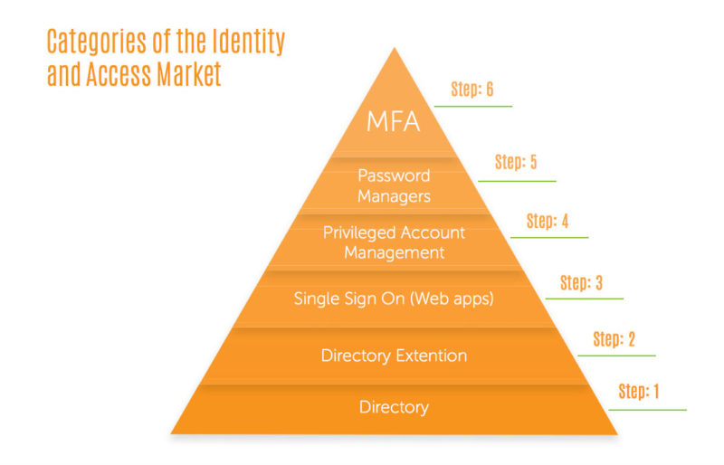 Identity and Access Management Pyramid - identity management components