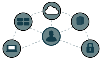 Cloud based IAM solution