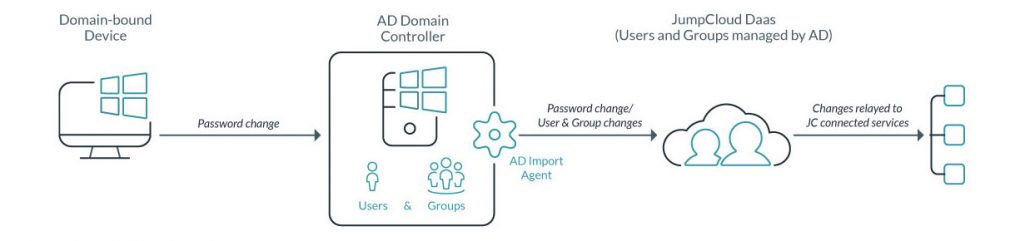 AD Import Process Diagram - Extend AD Identities
