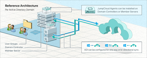 JumpCloud Architecture