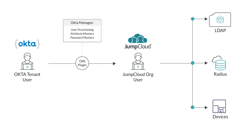 technical diagram of extending Okta tenant user identities through the Okta integration network to sync those identities with Mac systems, LDAP resources, and RADIUS