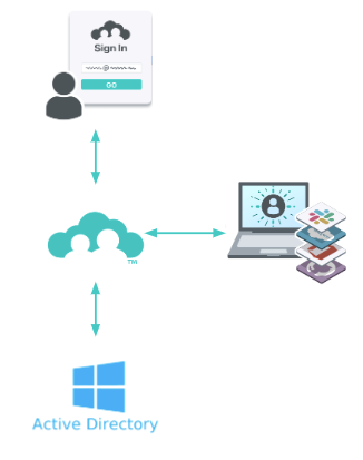 Active Directory (AD) Delegation