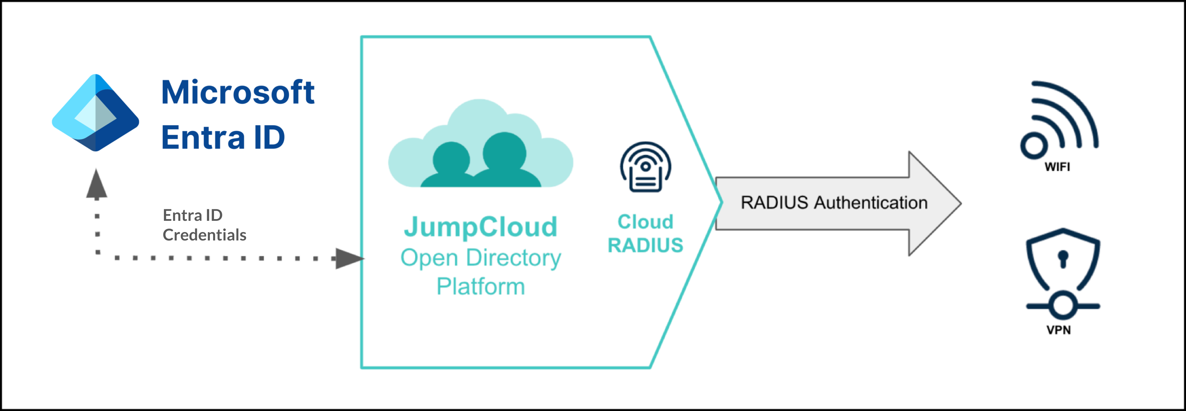 A flow diagram showing RADIUS authentication with Entra ID Credentials.