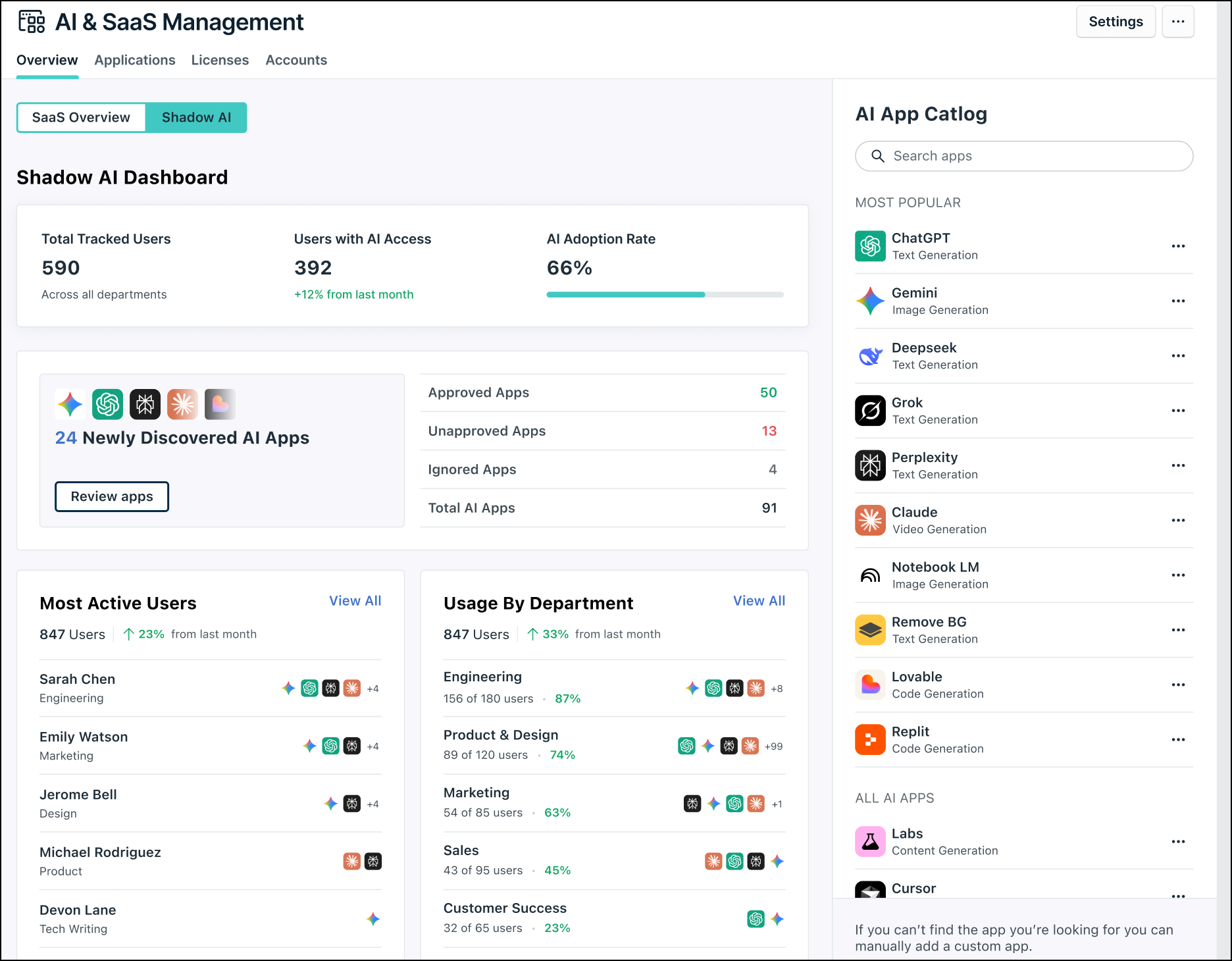 JumpCloud AI & SaaS Management dashboard for Shadow AI, displaying key metrics like 66% AI Adoption Rate, newly discovered apps, and a catalog featuring ChatGPT and Gemini.