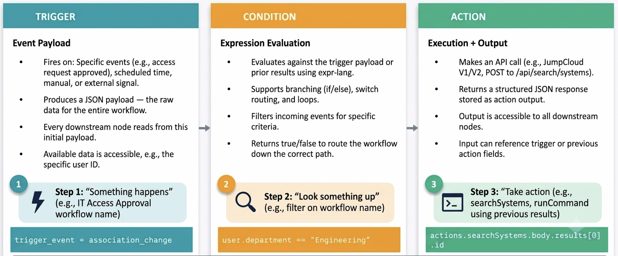 The image explains the key workings of workflows.