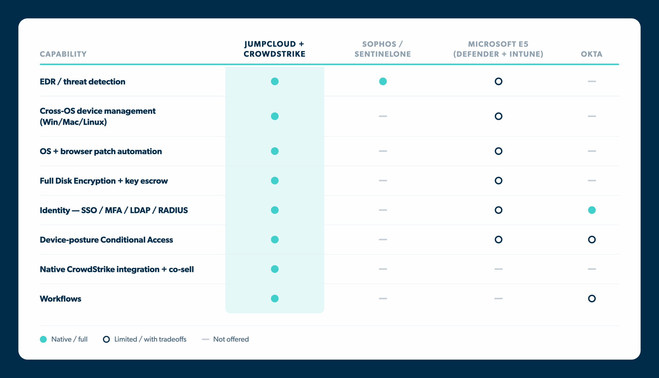 Leverage JumpCloud with CrowdStrike
